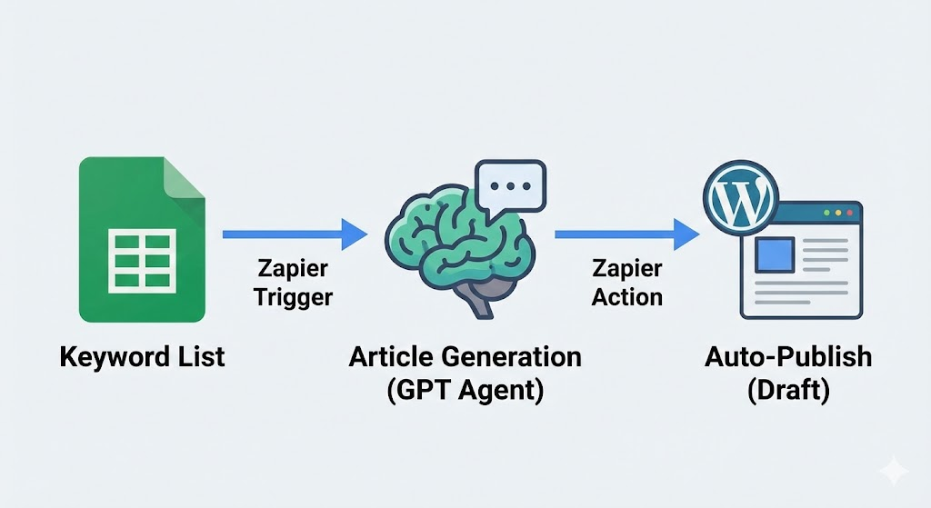 キーワードリストからチャットGPTを使ってワードプレスに書き込む説明をしたイラスト