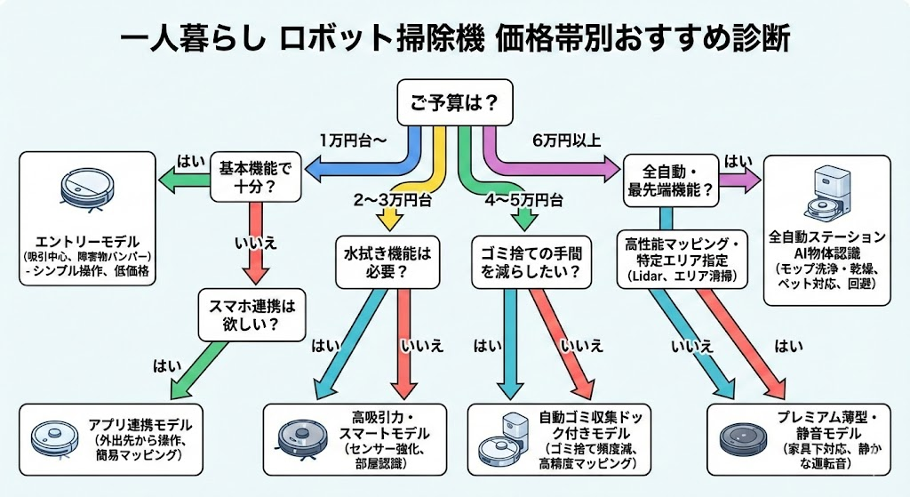 説明:価格帯別(1万円台〜)に、必要機能を分岐する診断チャート ALTテキスト:ロボット掃除機 一人暮らし 価格帯別おすすめ診断