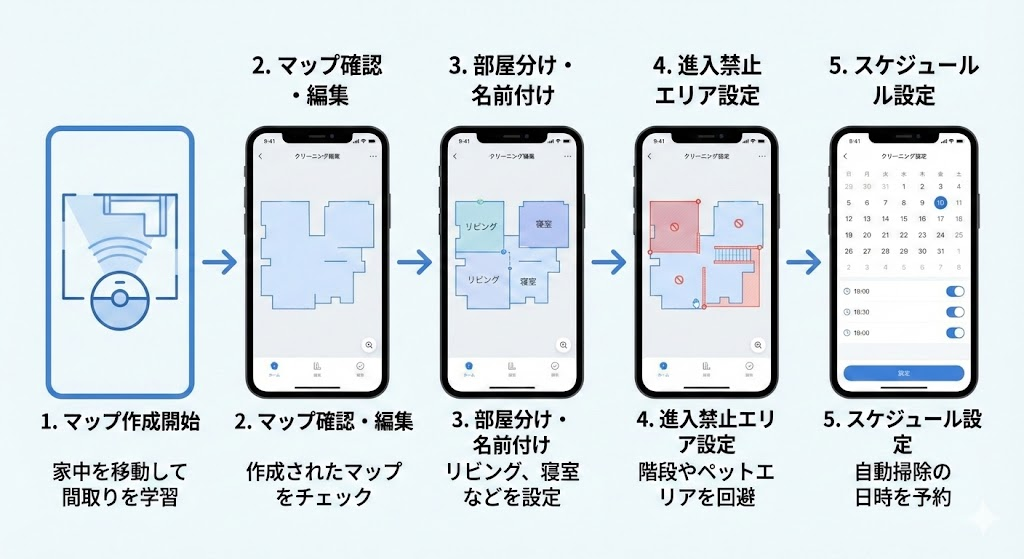 説明:アプリ初期設定の流れ(マップ作成→部屋分け→進入禁止→スケジュール)を5ステップで図解 ALTテキスト:ロボット掃除機 掃除頻度 設定の手順イメージ