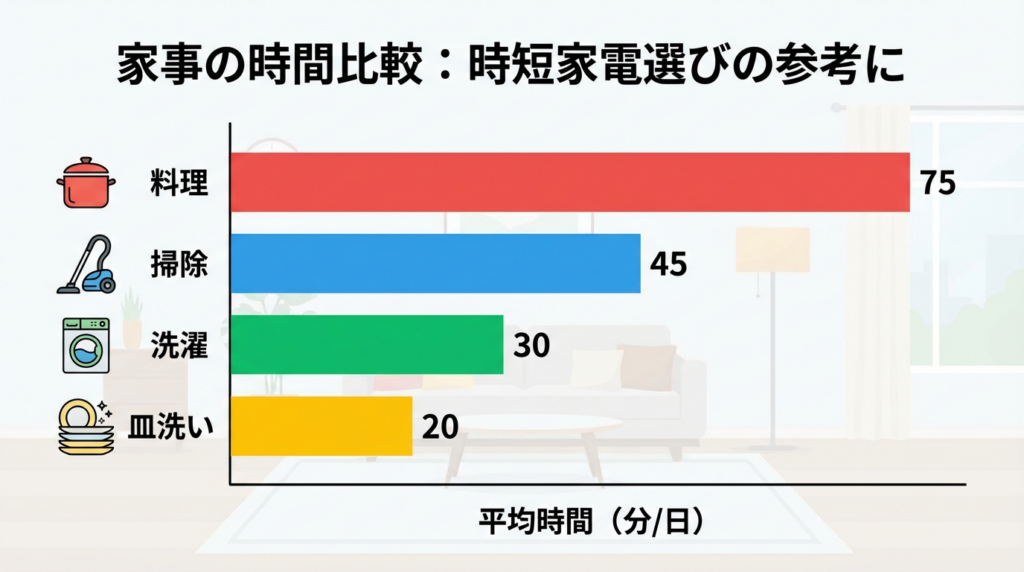 説明：洗濯・皿洗い・掃除・料理にかかる平均時間を棒グラフ化した図（どの家事に時間がかかっているか一目でわかる）  ALTテキスト：時短家電 おすすめ 最新を選ぶために家事時間を比較したグラフ