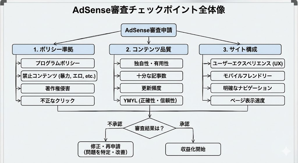 説明:AdSense審査でチェックされる「ポリシー」「コンテンツ」「サイト構成」をまとめたフローチャート風の図解 ALTテキスト:アドセンス 審査 落ちた やることの全体像を示すチェックポイント図解