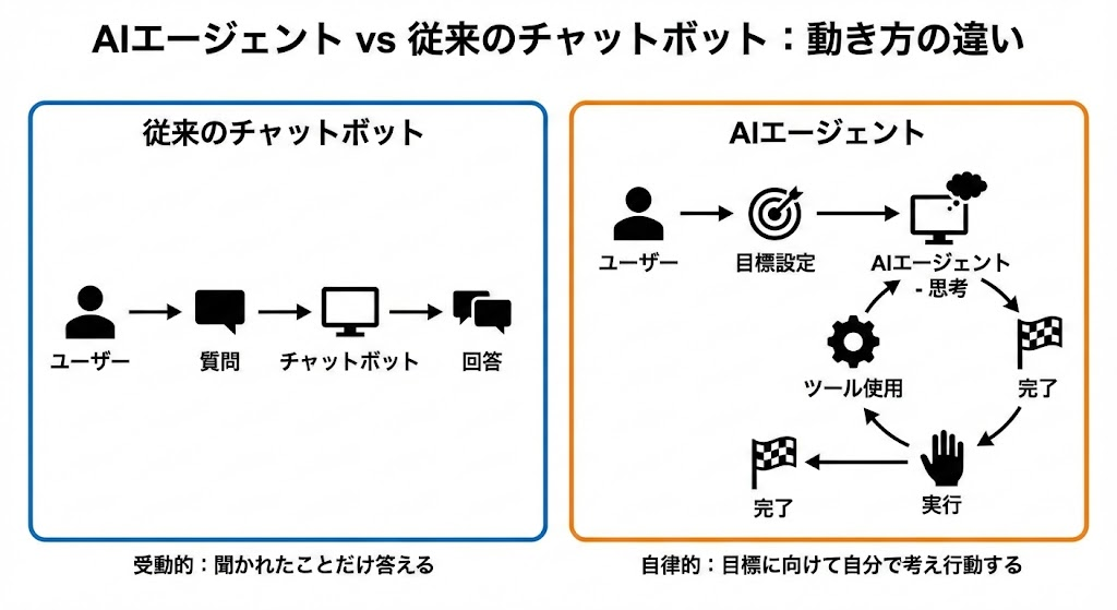 AIエージェントと従来のチャットボットの違いを説明したイラスト