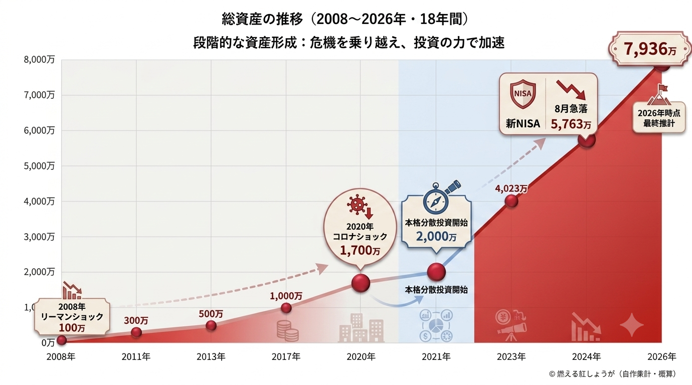 総資産の推移（2008〜2026年・18年間）のグラフ。2008年の100万円から2026年の7,936万円までのマイルストーン注釈入り