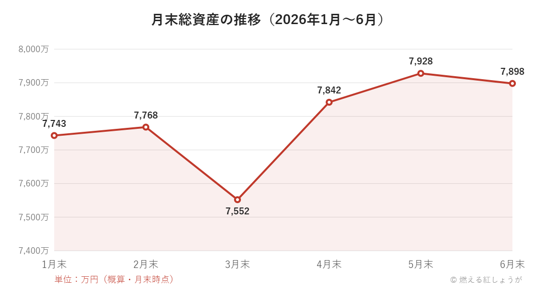 月末総資産の推移グラフ（2026年1月末〜6月末）。1月末7,743万円、2月末7,768万円、3月末7,552万円、4月末7,842万円、5月末7,928万円、6月末7,898万円