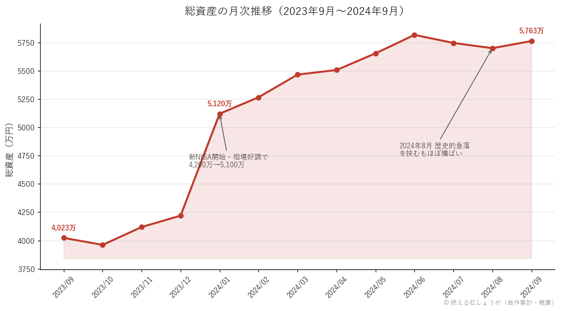 総資産の月次推移グラフ（2023年9月〜2024年9月）2024年8月の歴史的急落を挟むもほぼ横ばい