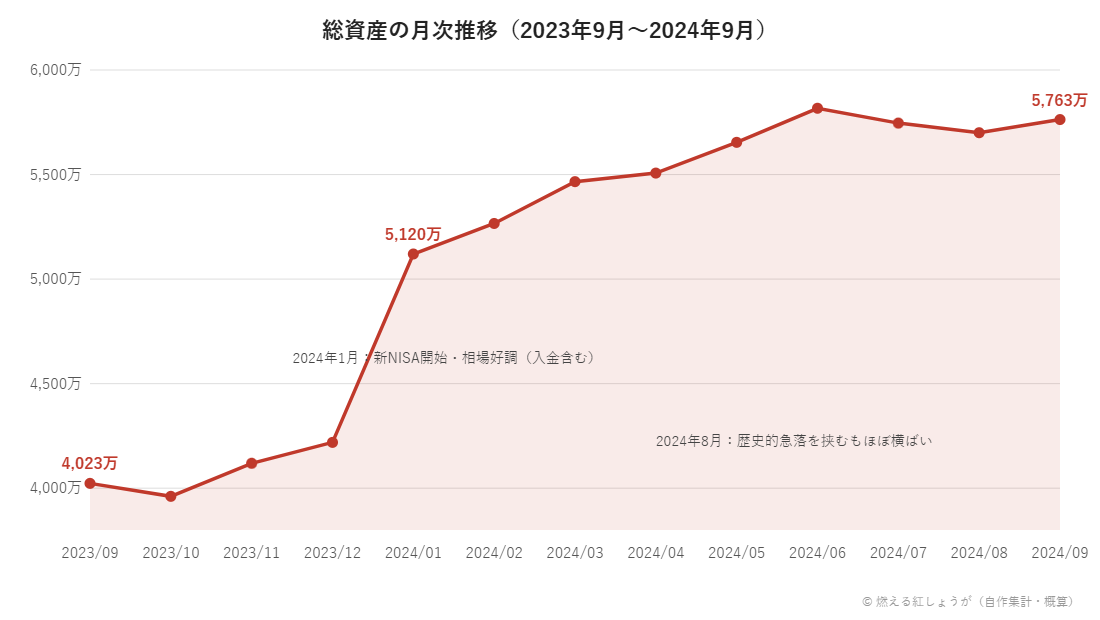 総資産の月次推移グラフ（2023年9月〜2024年9月、4023万円から5763万円へ）