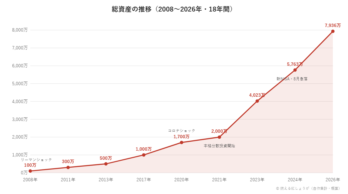 総資産の推移グラフ(2008年100万円から2026年7,936万円まで、リーマンショック・コロナショック・本格分散投資開始・新NISA開始の各局面を表示)