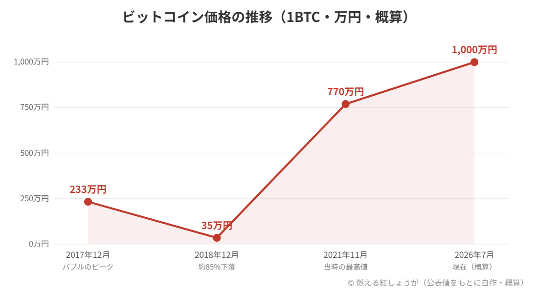 ビットコイン価格の推移グラフ。2017年12月のピーク233万円から2018年12月に35万円まで約85%下落し、2021年11月に770万円、2026年7月は約1,000万円前後