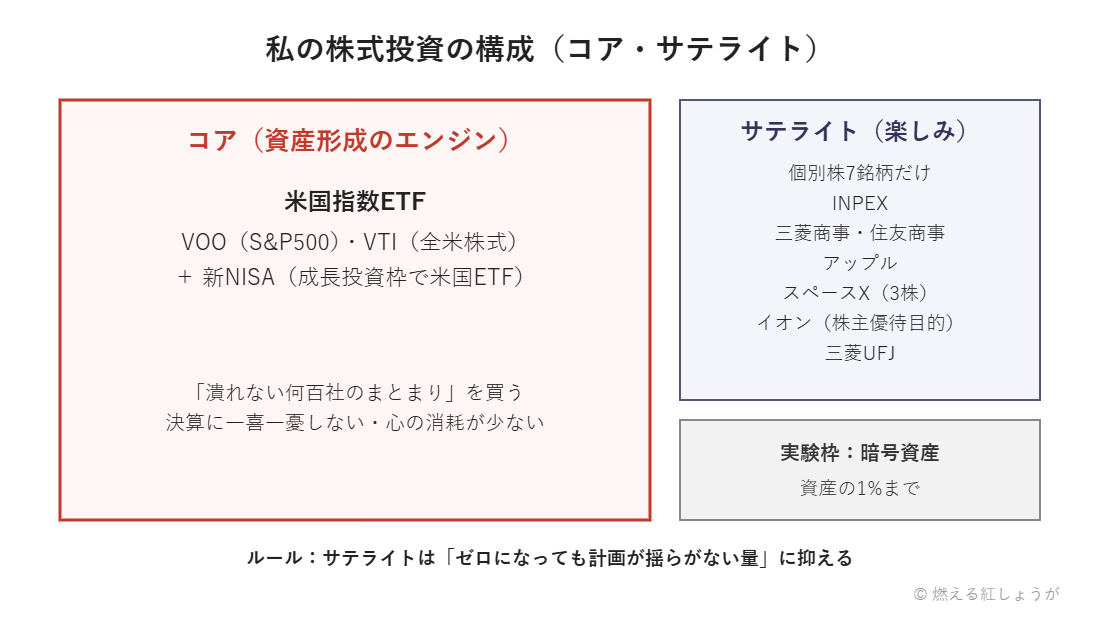 株式投資のコア・サテライト構成図。コアは米国指数ETF（VOO・VTI）と新NISA、サテライトは個別株7銘柄（INPEX・三菱商事・住友商事・アップル・スペースX・イオン・三菱UFJ）、実験枠として暗号資産を資産の1%まで