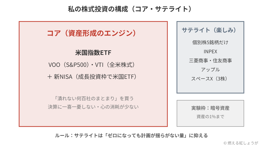 株式投資のコア・サテライト構成図。コアは米国指数ETF（VOO・VTI）と新NISA、サテライトは個別株5銘柄、実験枠として暗号資産を資産の1%まで