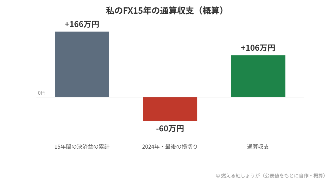 FX15年の通算収支のグラフ。15年間の決済益の累計は約166万円、2024年の最後の損切りが60万円、通算収支は106万円のプラス