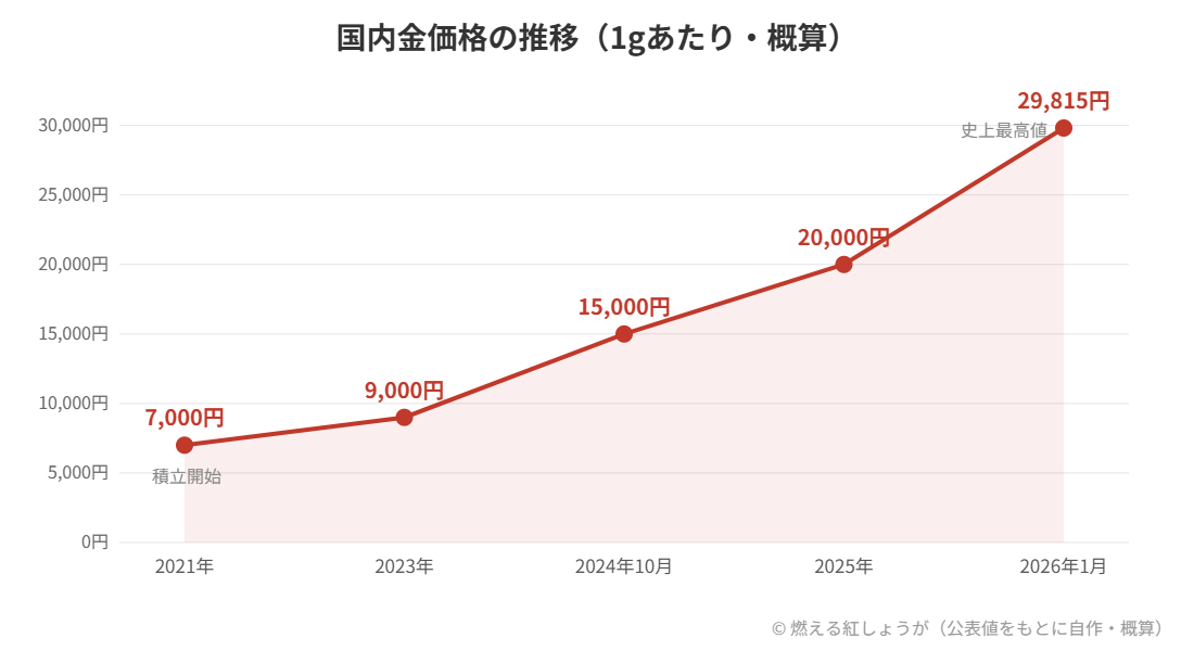 国内金価格の推移グラフ。2021年の1グラム約7,000円から2026年1月の史上最高値29,815円まで5年で4倍以上に上昇
