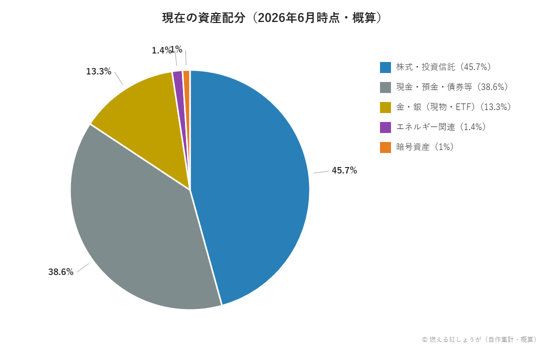 資産配分の円グラフ(株式・投資信託45.7%、現金・預金・債券等38.6%、金・銀13.3%、エネルギー関連1.4%、暗号資産1.0%)