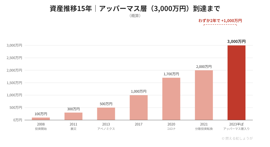 資産推移15年のグラフ。2008年100万円から2021年2000万円まで13年、そこから2023年半ばの3000万円まではわずか2年で到達
