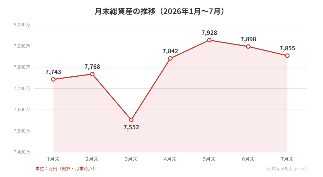 月末総資産の推移グラフ（2026年1月末〜7月末）。1月末7,743万円、2月末7,768万円、3月末7,552万円、4月末7,842万円、5月末7,928万円、6月末7,898万円、7月末7,855万円